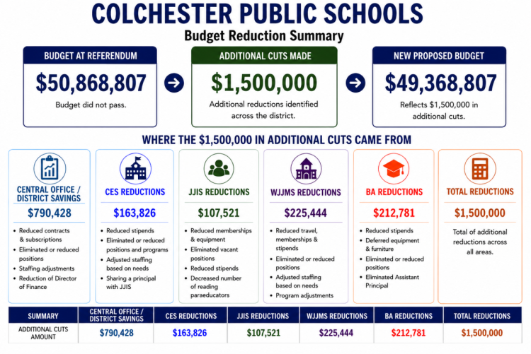 Colchester Public Schools cuts for July 28 2026 referendum