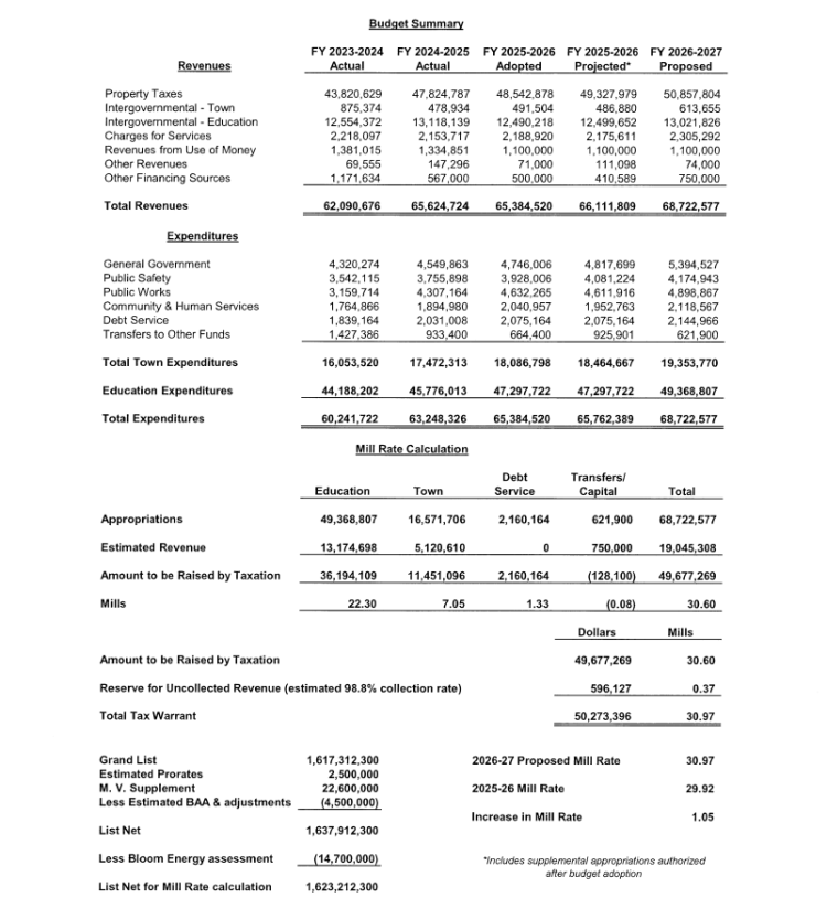 Referendum 2 Proposed Budget Summary