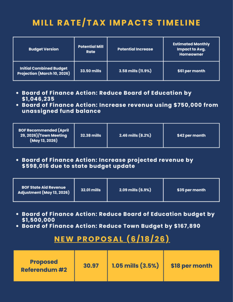Mill Rate Impacts Timeline